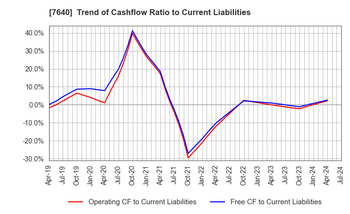 7640 TOP CULTURE Co.,Ltd.: Trend of Cashflow Ratio to Current Liabilities