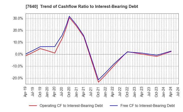7640 TOP CULTURE Co.,Ltd.: Trend of Cashflow Ratio to Interest-Bearing Debt