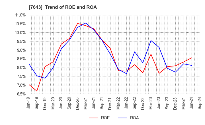 7643 DAIICHI CO.,LTD.: Trend of ROE and ROA