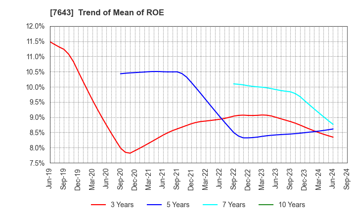 7643 DAIICHI CO.,LTD.: Trend of Mean of ROE