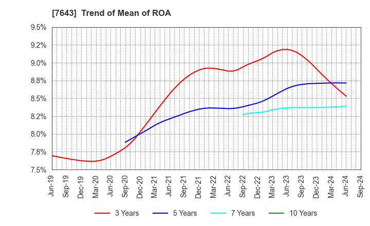 7643 DAIICHI CO.,LTD.: Trend of Mean of ROA