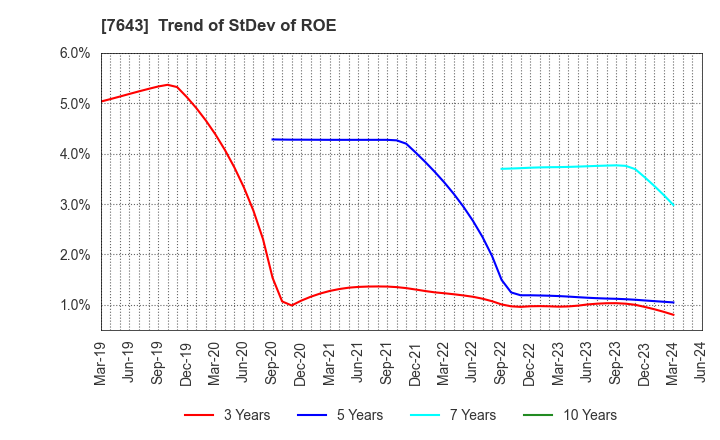 7643 DAIICHI CO.,LTD.: Trend of StDev of ROE