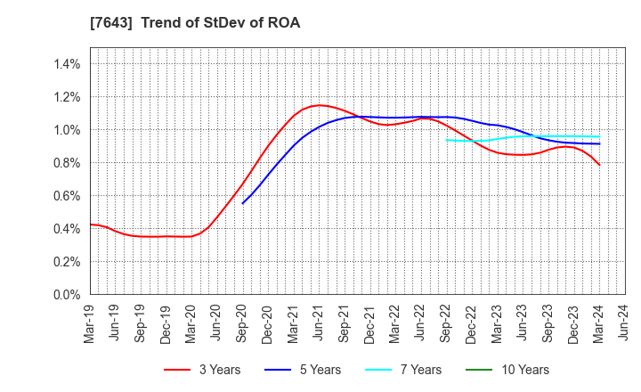 7643 DAIICHI CO.,LTD.: Trend of StDev of ROA