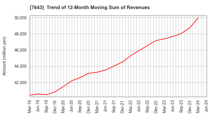 7643 DAIICHI CO.,LTD.: Trend of 12-Month Moving Sum of Revenues