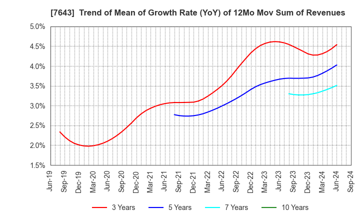 7643 DAIICHI CO.,LTD.: Trend of Mean of Growth Rate (YoY) of 12Mo Mov Sum of Revenues