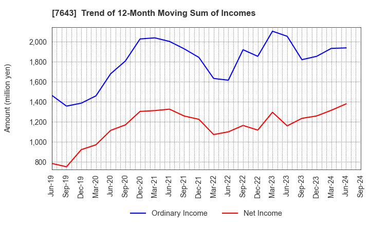 7643 DAIICHI CO.,LTD.: Trend of 12-Month Moving Sum of Incomes