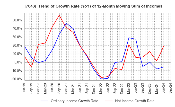 7643 DAIICHI CO.,LTD.: Trend of Growth Rate (YoY) of 12-Month Moving Sum of Incomes