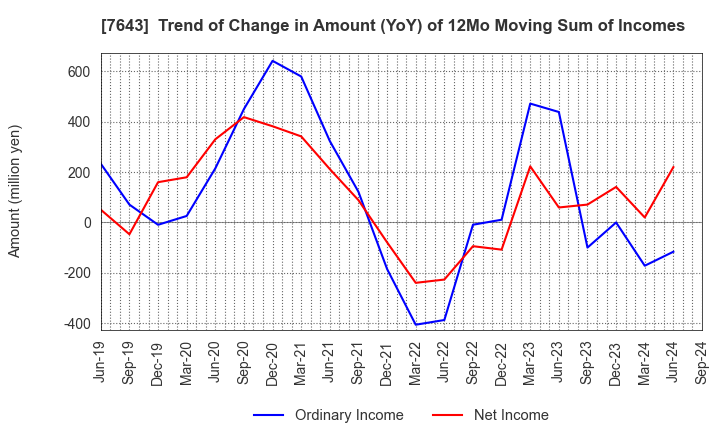 7643 DAIICHI CO.,LTD.: Trend of Change in Amount (YoY) of 12Mo Moving Sum of Incomes