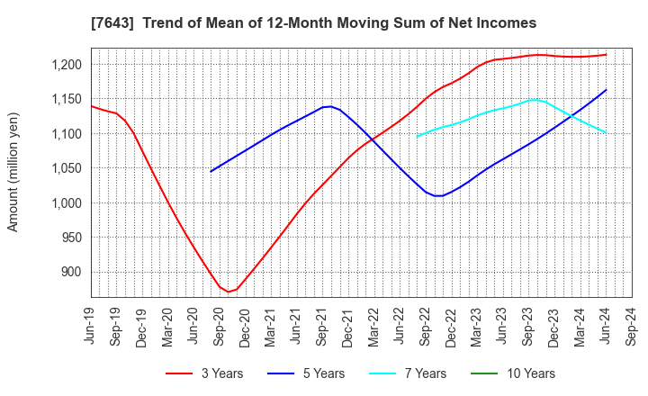 7643 DAIICHI CO.,LTD.: Trend of Mean of 12-Month Moving Sum of Net Incomes