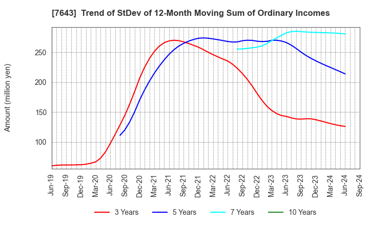 7643 DAIICHI CO.,LTD.: Trend of StDev of 12-Month Moving Sum of Ordinary Incomes