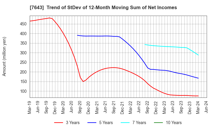 7643 DAIICHI CO.,LTD.: Trend of StDev of 12-Month Moving Sum of Net Incomes