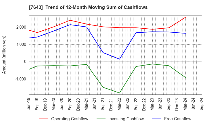 7643 DAIICHI CO.,LTD.: Trend of 12-Month Moving Sum of Cashflows