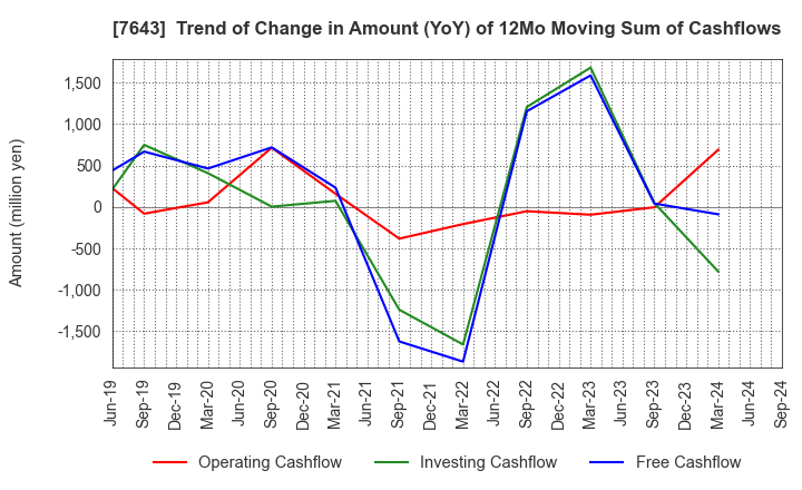 7643 DAIICHI CO.,LTD.: Trend of Change in Amount (YoY) of 12Mo Moving Sum of Cashflows