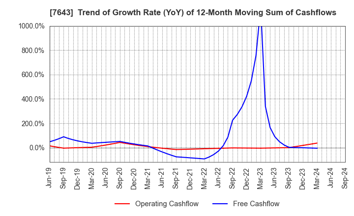 7643 DAIICHI CO.,LTD.: Trend of Growth Rate (YoY) of 12-Month Moving Sum of Cashflows