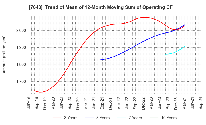 7643 DAIICHI CO.,LTD.: Trend of Mean of 12-Month Moving Sum of Operating CF