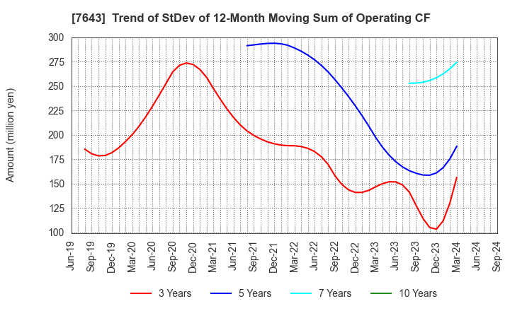 7643 DAIICHI CO.,LTD.: Trend of StDev of 12-Month Moving Sum of Operating CF