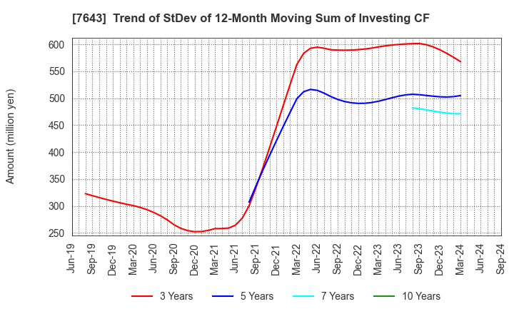 7643 DAIICHI CO.,LTD.: Trend of StDev of 12-Month Moving Sum of Investing CF