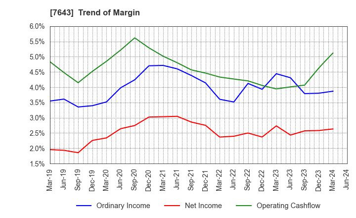 7643 DAIICHI CO.,LTD.: Trend of Margin