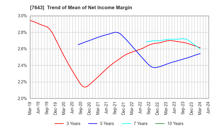 7643 DAIICHI CO.,LTD.: Trend of Mean of Net Income Margin