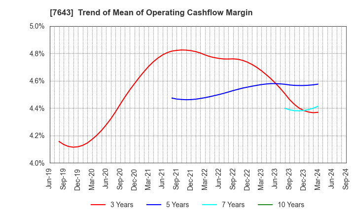 7643 DAIICHI CO.,LTD.: Trend of Mean of Operating Cashflow Margin