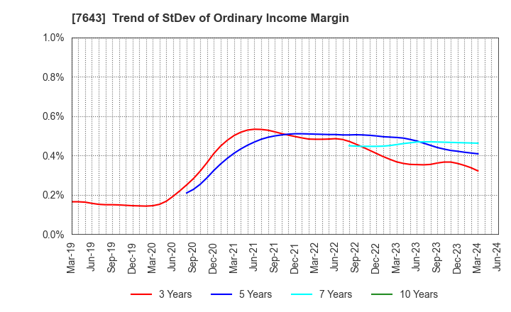 7643 DAIICHI CO.,LTD.: Trend of StDev of Ordinary Income Margin