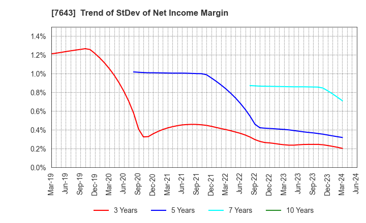7643 DAIICHI CO.,LTD.: Trend of StDev of Net Income Margin