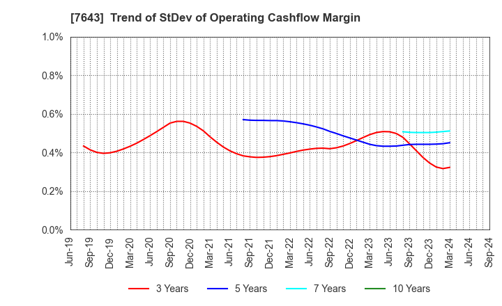 7643 DAIICHI CO.,LTD.: Trend of StDev of Operating Cashflow Margin