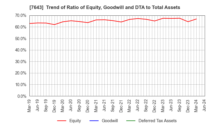 7643 DAIICHI CO.,LTD.: Trend of Ratio of Equity, Goodwill and DTA to Total Assets
