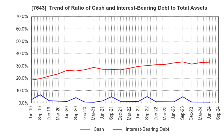 7643 DAIICHI CO.,LTD.: Trend of Ratio of Cash and Interest-Bearing Debt to Total Assets