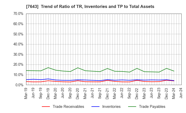 7643 DAIICHI CO.,LTD.: Trend of Ratio of TR, Inventories and TP to Total Assets
