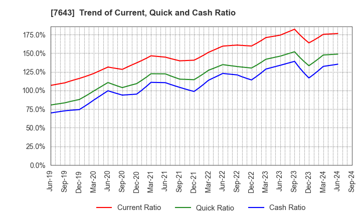 7643 DAIICHI CO.,LTD.: Trend of Current, Quick and Cash Ratio