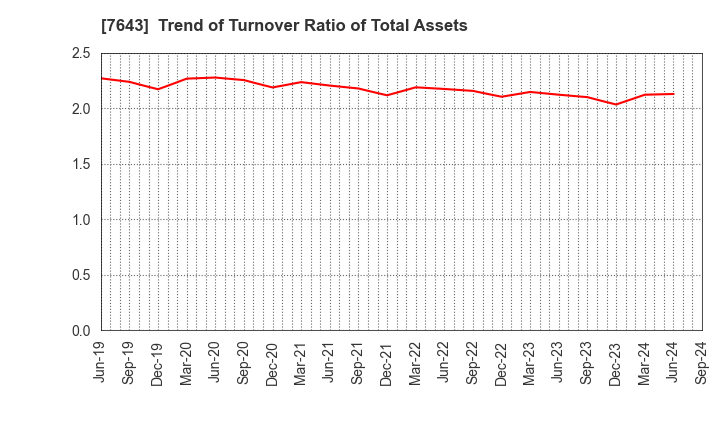 7643 DAIICHI CO.,LTD.: Trend of Turnover Ratio of Total Assets