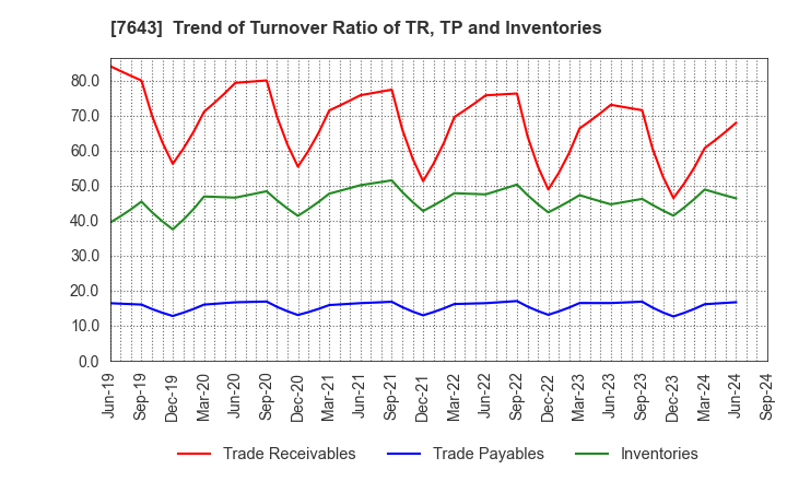 7643 DAIICHI CO.,LTD.: Trend of Turnover Ratio of TR, TP and Inventories