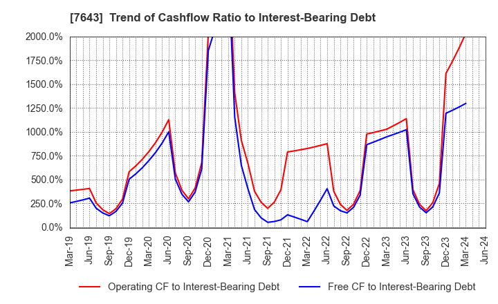 7643 DAIICHI CO.,LTD.: Trend of Cashflow Ratio to Interest-Bearing Debt
