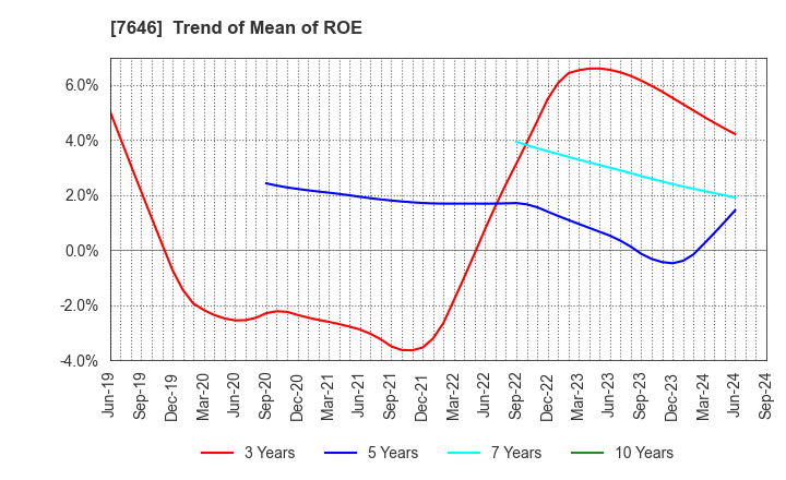 7646 PLANT Co.,Ltd.: Trend of Mean of ROE