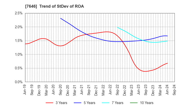 7646 PLANT Co.,Ltd.: Trend of StDev of ROA