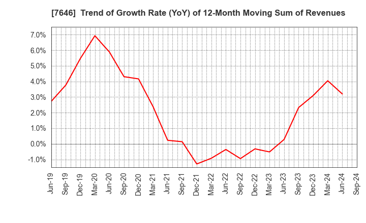 7646 PLANT Co.,Ltd.: Trend of Growth Rate (YoY) of 12-Month Moving Sum of Revenues