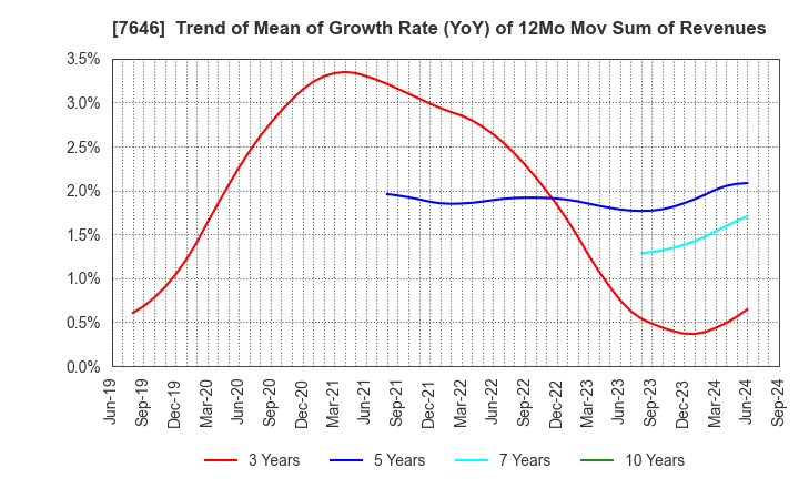 7646 PLANT Co.,Ltd.: Trend of Mean of Growth Rate (YoY) of 12Mo Mov Sum of Revenues