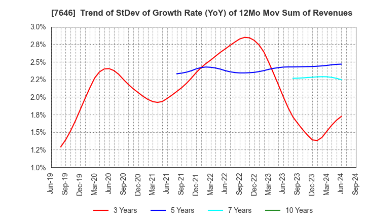 7646 PLANT Co.,Ltd.: Trend of StDev of Growth Rate (YoY) of 12Mo Mov Sum of Revenues