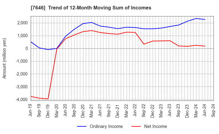 7646 PLANT Co.,Ltd.: Trend of 12-Month Moving Sum of Incomes