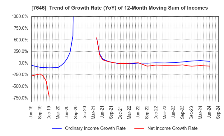 7646 PLANT Co.,Ltd.: Trend of Growth Rate (YoY) of 12-Month Moving Sum of Incomes