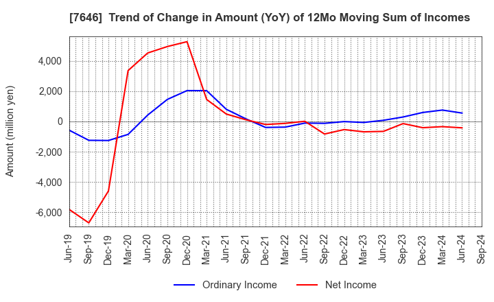 7646 PLANT Co.,Ltd.: Trend of Change in Amount (YoY) of 12Mo Moving Sum of Incomes