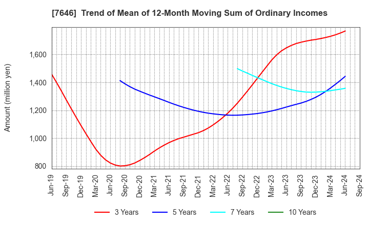 7646 PLANT Co.,Ltd.: Trend of Mean of 12-Month Moving Sum of Ordinary Incomes