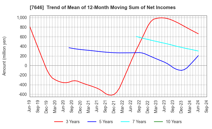 7646 PLANT Co.,Ltd.: Trend of Mean of 12-Month Moving Sum of Net Incomes