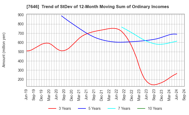 7646 PLANT Co.,Ltd.: Trend of StDev of 12-Month Moving Sum of Ordinary Incomes