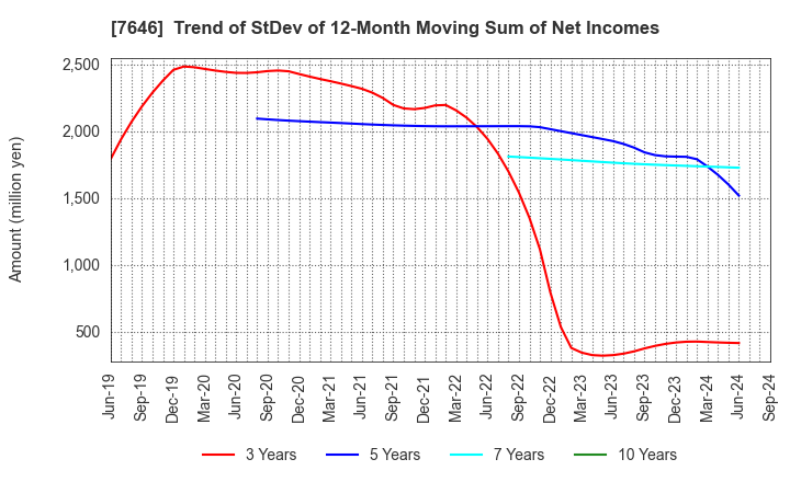 7646 PLANT Co.,Ltd.: Trend of StDev of 12-Month Moving Sum of Net Incomes