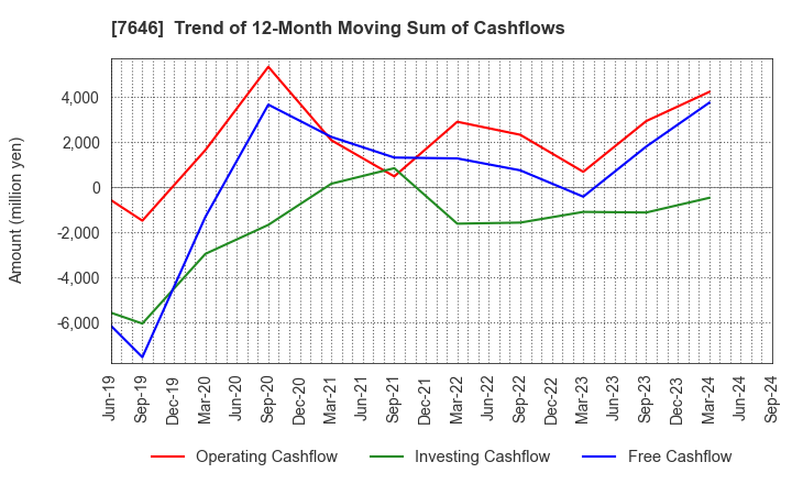 7646 PLANT Co.,Ltd.: Trend of 12-Month Moving Sum of Cashflows