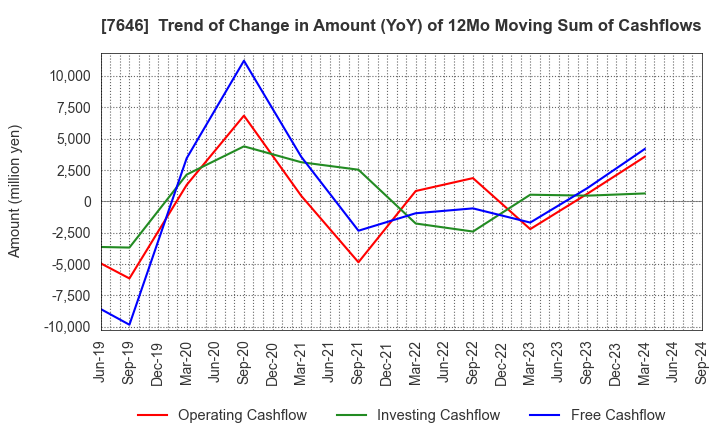 7646 PLANT Co.,Ltd.: Trend of Change in Amount (YoY) of 12Mo Moving Sum of Cashflows