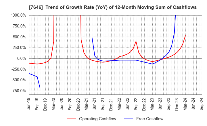 7646 PLANT Co.,Ltd.: Trend of Growth Rate (YoY) of 12-Month Moving Sum of Cashflows