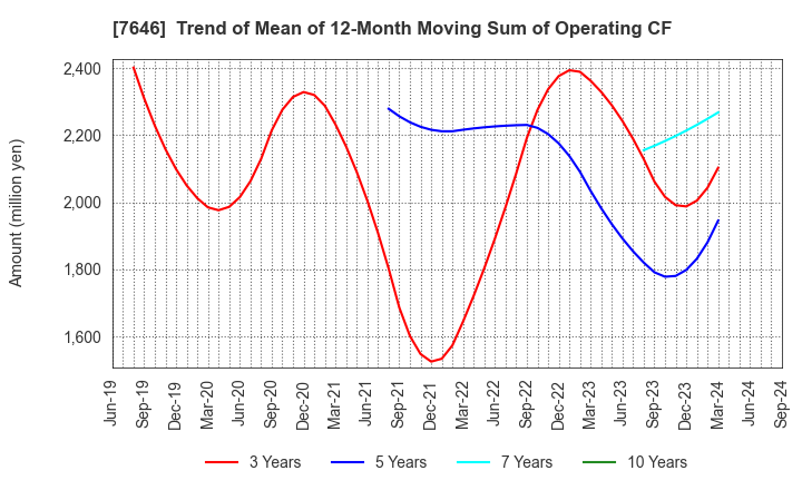 7646 PLANT Co.,Ltd.: Trend of Mean of 12-Month Moving Sum of Operating CF